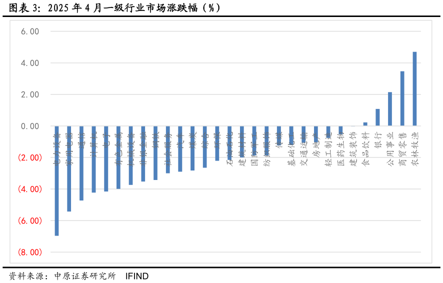 谁能回答2025 年 4 月一级行业市场涨跌幅（%）