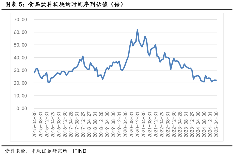 各位网友请教一下食品饮料板块的时间序列估值（倍）