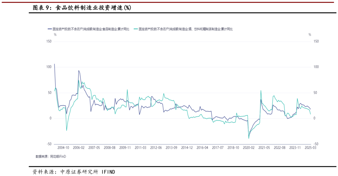 如何了解食品饮料制造业投资增速%