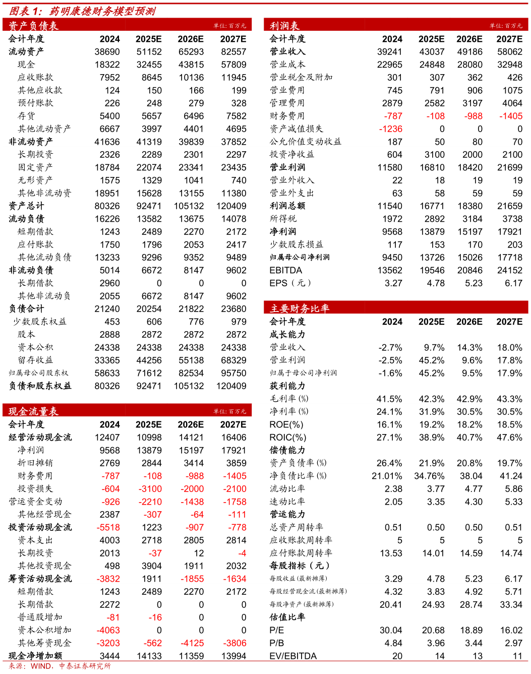 怎样理解药明康德财务模型预测