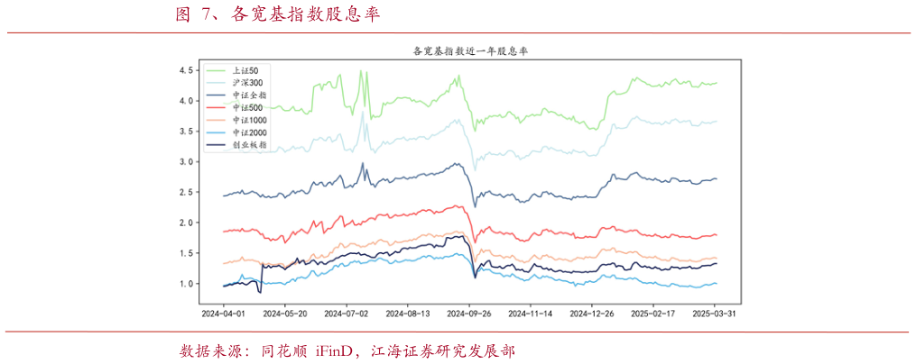 咨询大家、各宽基指数股息率