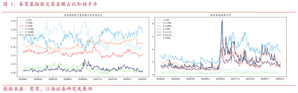 如何解释、各宽基指数交易金额占比和换手率