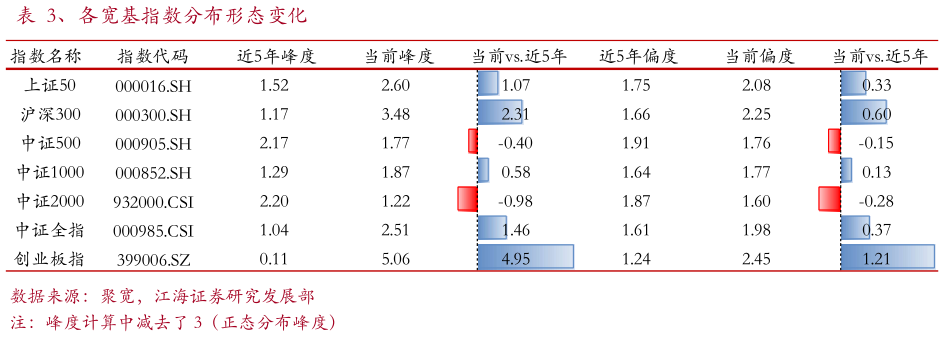 如何了解、各宽基指数分布形态变化
