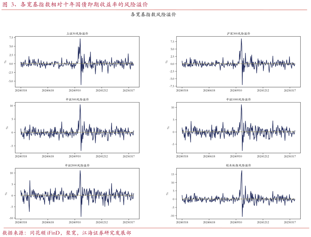 我想了解一下、各宽基指数相对十年国债即期收益率的风险溢价