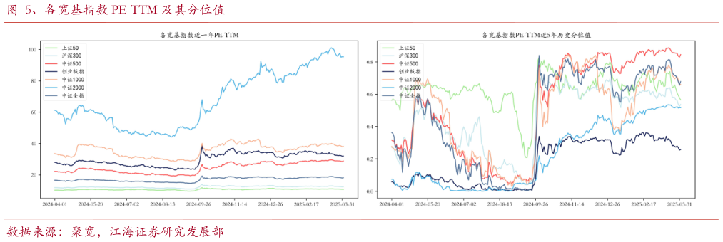 你知道、各宽基指数 PE-TTM 及其分位值