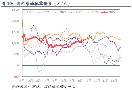 想关注一下国内柴油批零价差（元吨）
