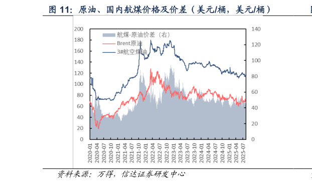 如何了解原油、国内航煤价格及价差（美元桶，美元桶）