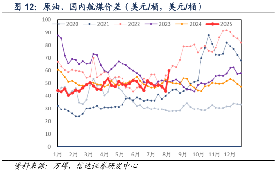 如何解释原油、国内航煤价差（美元桶，美元桶）