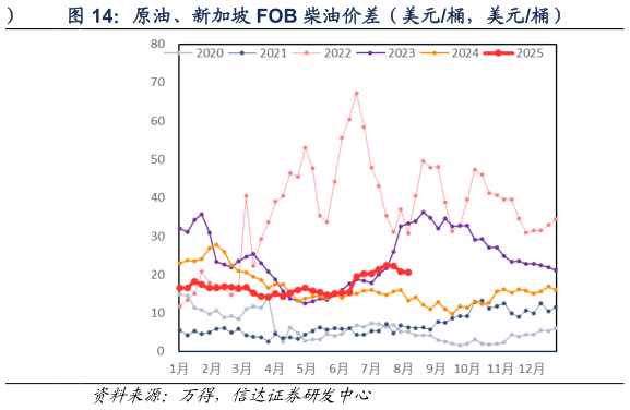 如何解释原油、新加坡 FOB 柴油价差（美元桶，美元桶）