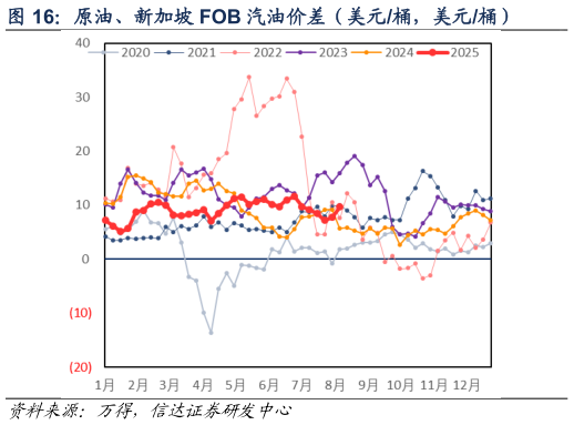 如何了解原油、新加坡 FOB 汽油价差（美元桶，美元桶）