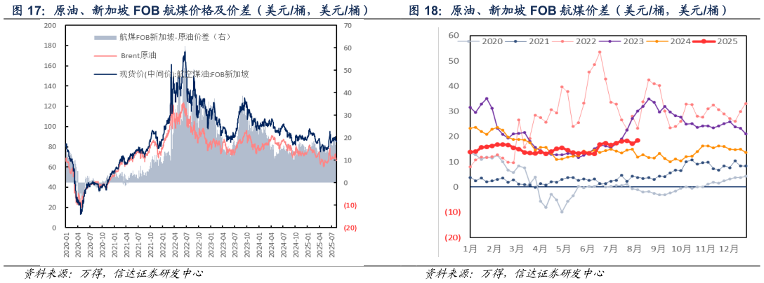 如何了解原油、新加坡 FOB 航煤价格及价差（美元桶，美元桶） 原油、新加坡 FOB 航煤价差（美元桶，美元桶）