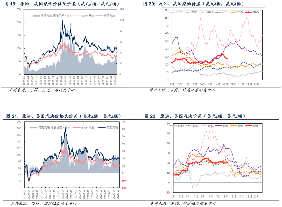 我想了解一下原油、美国柴油价格及价差（美元桶，美元桶） 原油、美国柴油价差（美元桶，美元桶） 原油、美国汽油价格及价差（美元桶，美元桶） 原油、美国汽油价差（美元桶，美元桶）