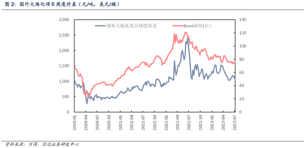 我想了解一下国外大炼化项目周度价差（元吨，美元桶）