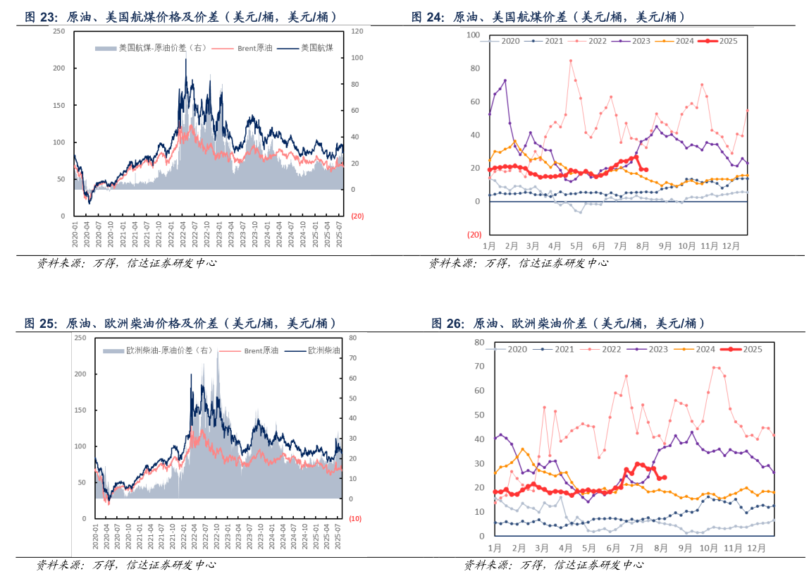 如何解释原油、美国航煤价格及价差（美元桶，美元桶） 原油、美国航煤价差（美元桶，美元桶） 原油、欧洲柴油价格及价差（美元桶，美元桶） 原油、欧洲柴油价差（美元桶，美元桶）