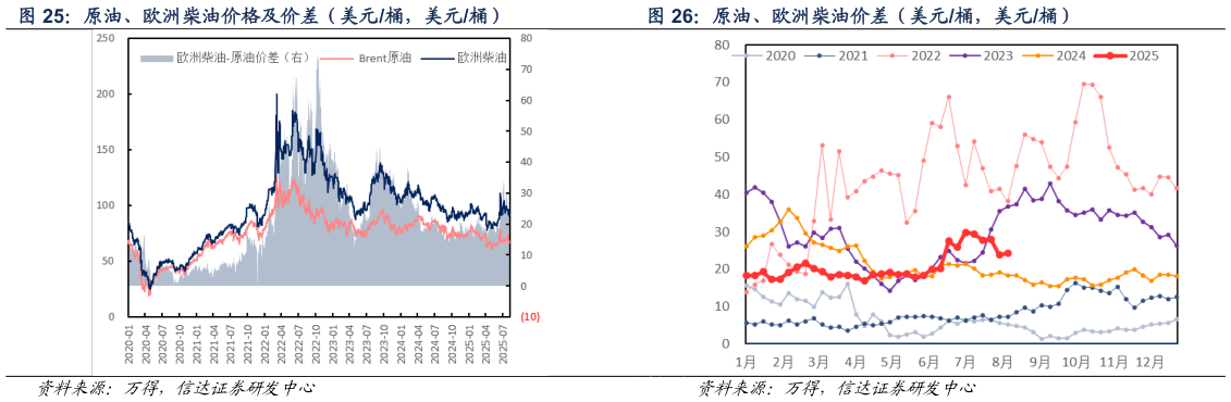 我想了解一下原油、欧洲柴油价格及价差（美元桶，美元桶） 原油、欧洲柴油价差（美元桶，美元桶）