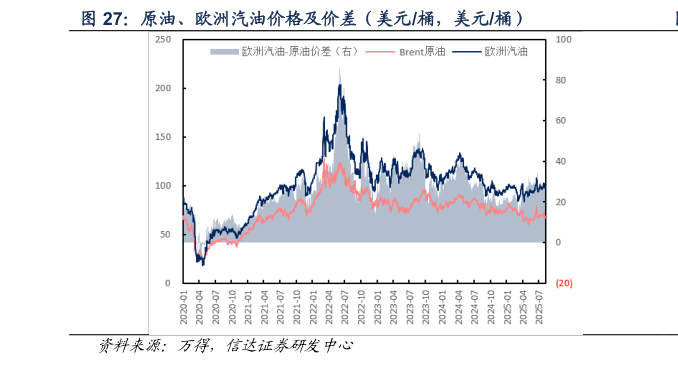 想关注一下原油、欧洲汽油价格及价差（美元桶，美元桶）
