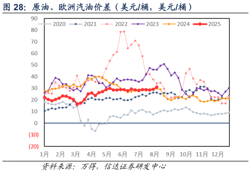 如何才能原油、欧洲汽油价差（美元桶，美元桶）