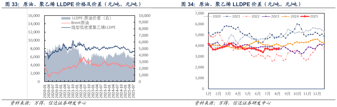我想了解一下原油、聚乙烯 LLDPE 价差（元吨，元吨）