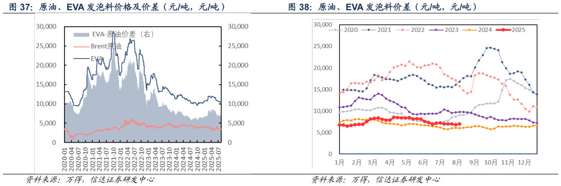 咨询大家原油、EVA 发泡料价格及价差（元吨，元吨）