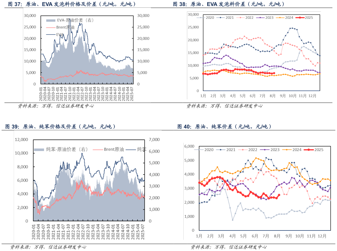 如何才能原油、EVA 发泡料价差（元吨，元吨） 原油、纯苯价差（元吨，元吨）