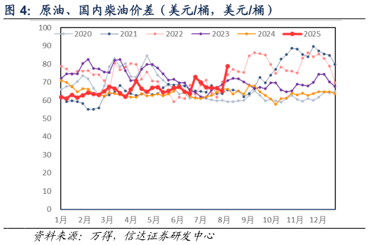 如何才能原油、国内柴油价差（美元桶，美元桶）