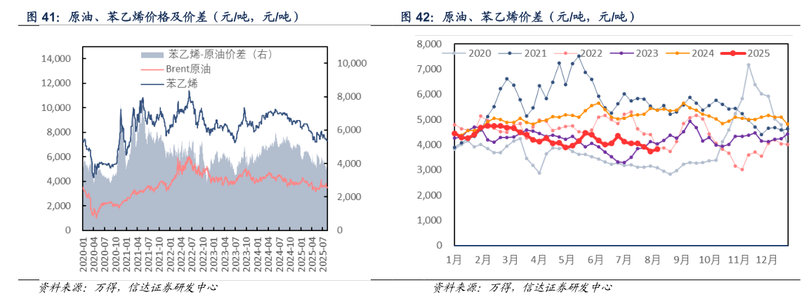 各位网友请教一下原油、苯乙烯价差（元吨，元吨）