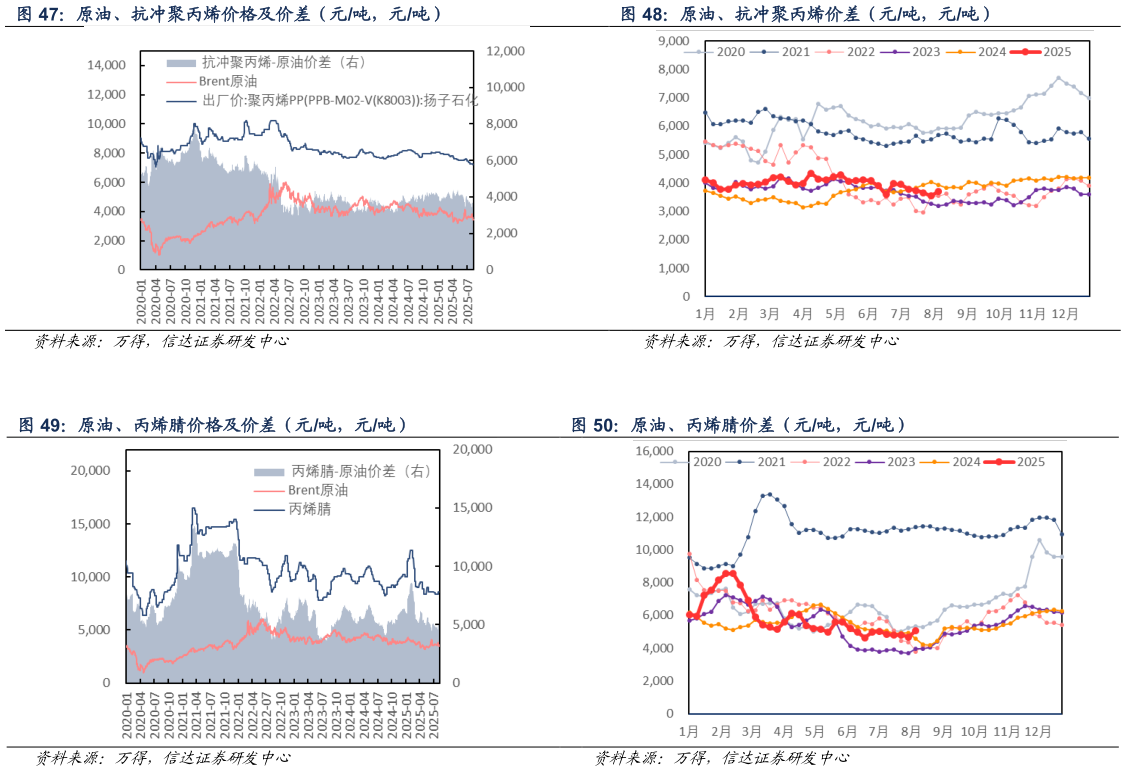 谁能回答原油、抗冲聚丙烯价差（元吨，元吨） 原油、丙烯腈价差（元吨，元吨）