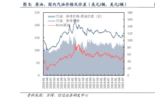 怎样理解原油、国内汽油价格及价差（美元桶，美元桶）