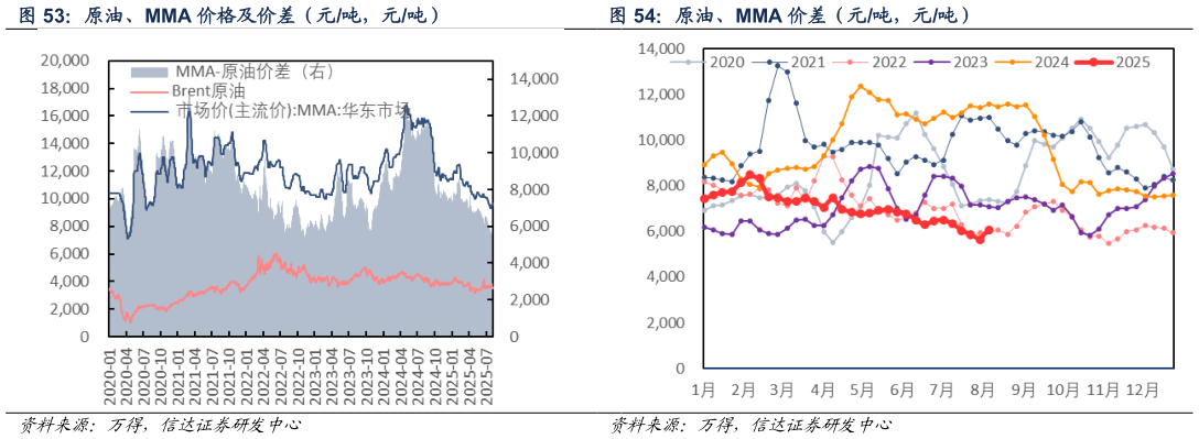 我想了解一下原油、MMA 价差（元吨，元吨）