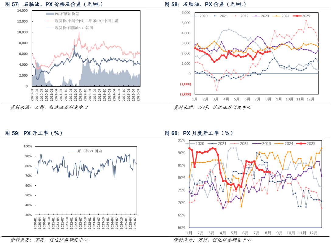 怎样理解石脑油、PX 价差（元吨） PX 月度开工率（%）