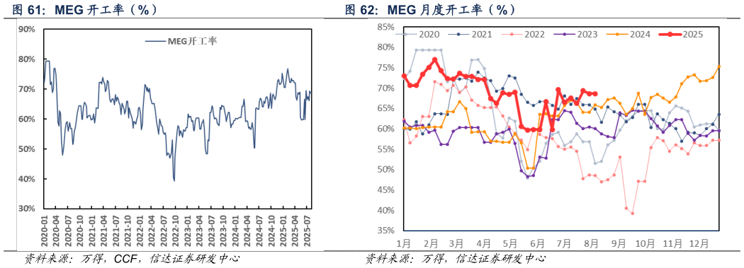 请问一下MEG 月度开工率（%）