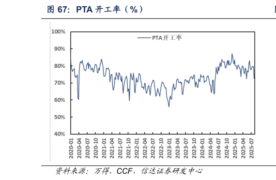 如何了解PTA 开工率（%）