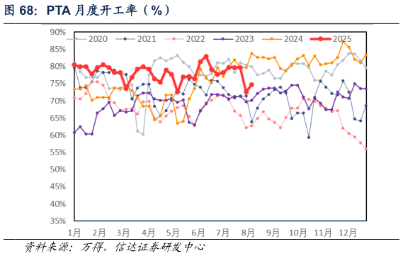 如何看待PTA 月度开工率（%）