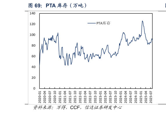 谁能回答PTA 库存（万吨）