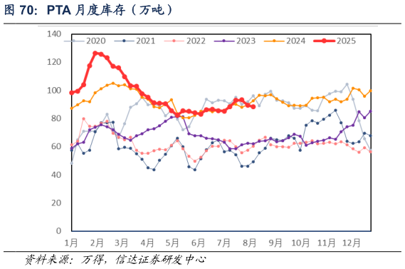 咨询大家PTA 月度库存（万吨）
