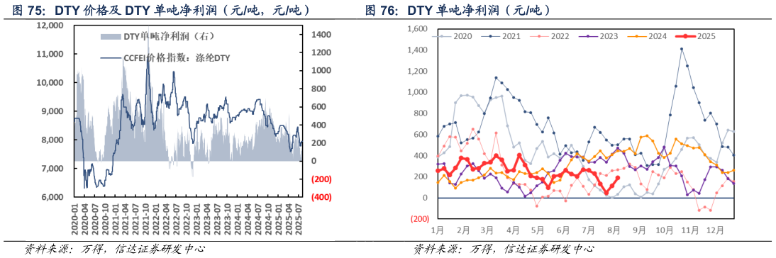 如何才能DTY 单吨净利润（元吨）