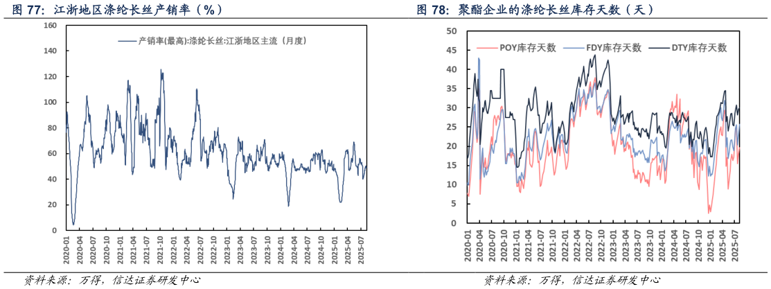 如何才能江浙地区涤纶长丝产销率（%） 聚酯企业的涤纶长丝库存天数（天）