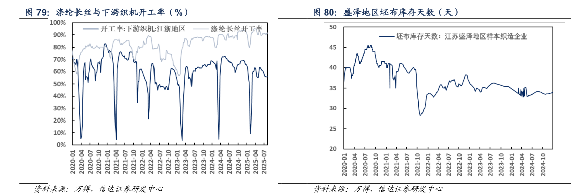 如何才能涤纶长丝与下游织机开工率（%） 盛泽地区坯布库存天数（天）