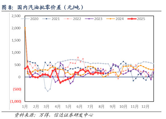 咨询大家国内汽油批零价差（元吨）