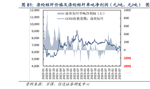 如何解释涤纶短纤价格及涤纶短纤单吨净利润（元吨，元吨）     涤纶短纤单吨净利润（元吨）