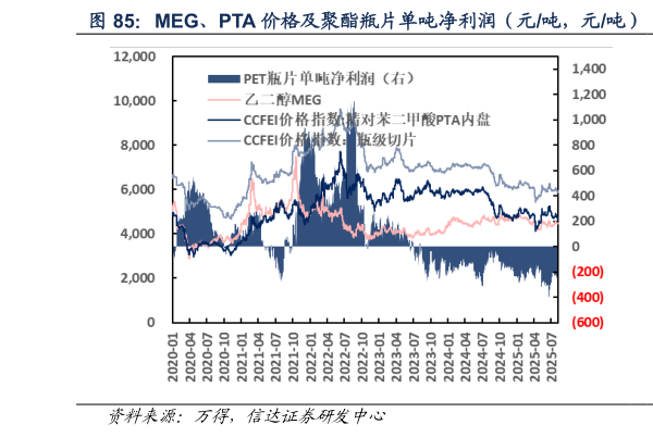 想关注一下MEG、PTA 价格及聚酯瓶片单吨净利润（元吨，元吨）  聚酯瓶片单吨净利润（元吨）