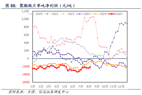 一起讨论下聚酯瓶片单吨净利润（元吨）