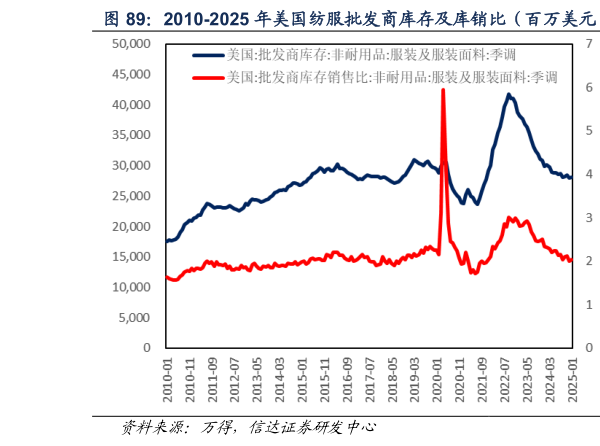 如何了解2010-2025 年美国纺服批发商库存及库销比（百万美元）  2010-2025 年美国服装价格指数（点）