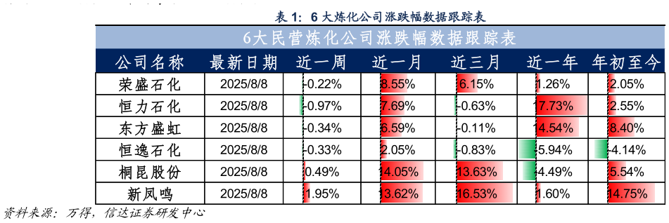 咨询大家6 大炼化公司涨跌幅数据跟踪表