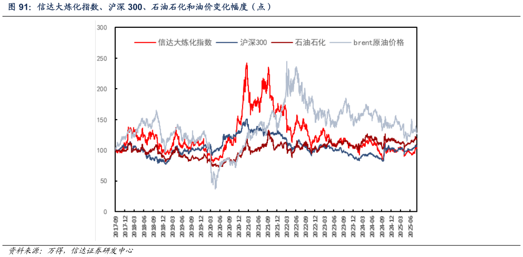 如何看待信达大炼化指数、沪深 300、石油石化和油价变化幅度（点）