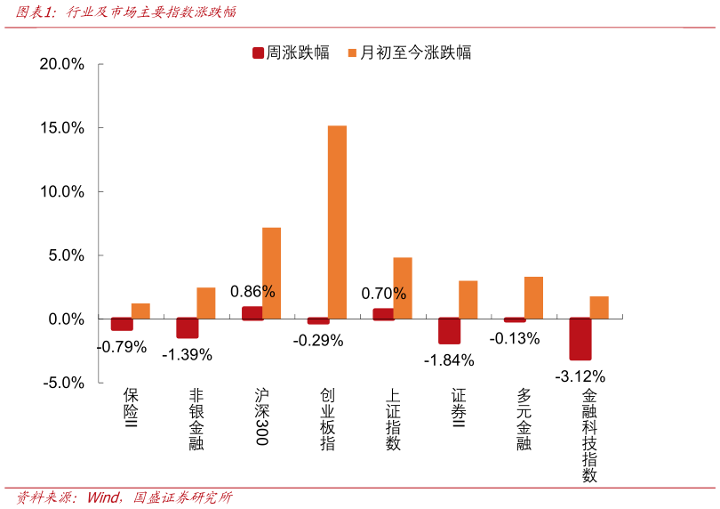 谁能回答行业及市场主要指数涨跌幅?