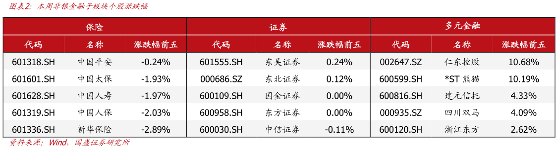 你知道本周非银金融子板块个股涨跌幅?