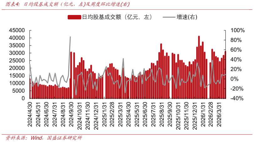 如何了解日均股基成交额（亿元，左及周度环比增速右?