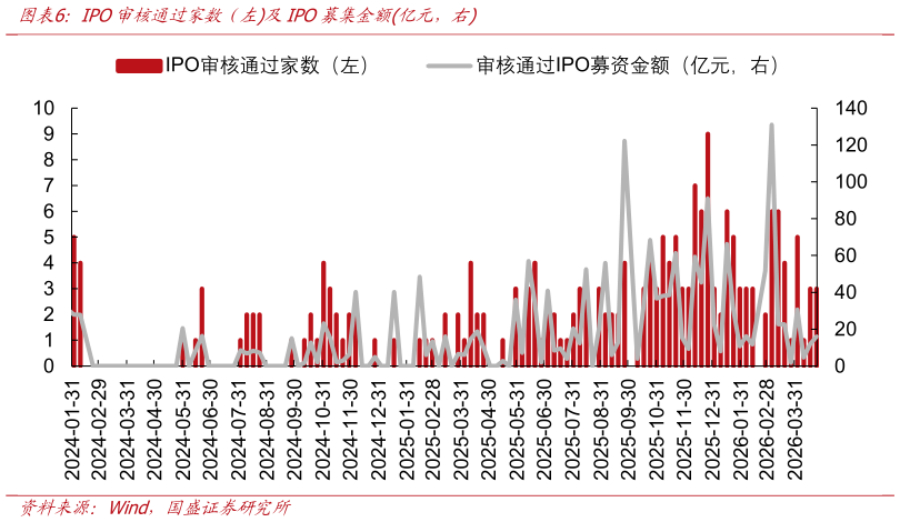 咨询大家IPO审核通过家数（左及IPO募集金额亿元，右?