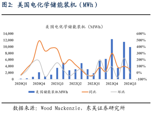 想问下各位网友美国电化学储能装机（MWh）